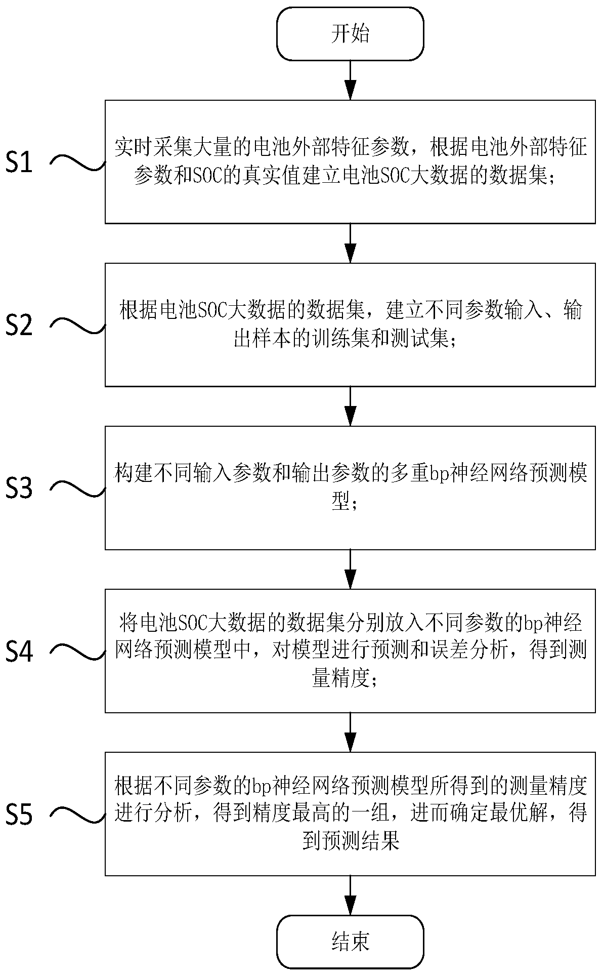 Lithium ion battery SOC (State Of Charge) prediction method based on big data and bp (Back Propagation) neural network