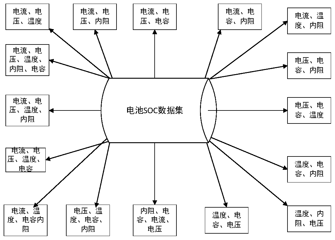 Lithium ion battery SOC (State Of Charge) prediction method based on big data and bp (Back Propagation) neural network