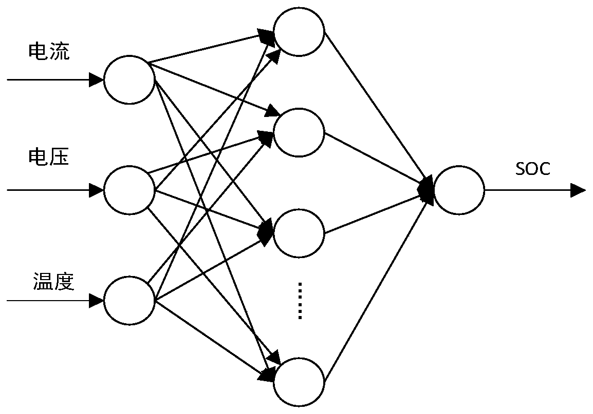 Lithium ion battery SOC (State Of Charge) prediction method based on big data and bp (Back Propagation) neural network