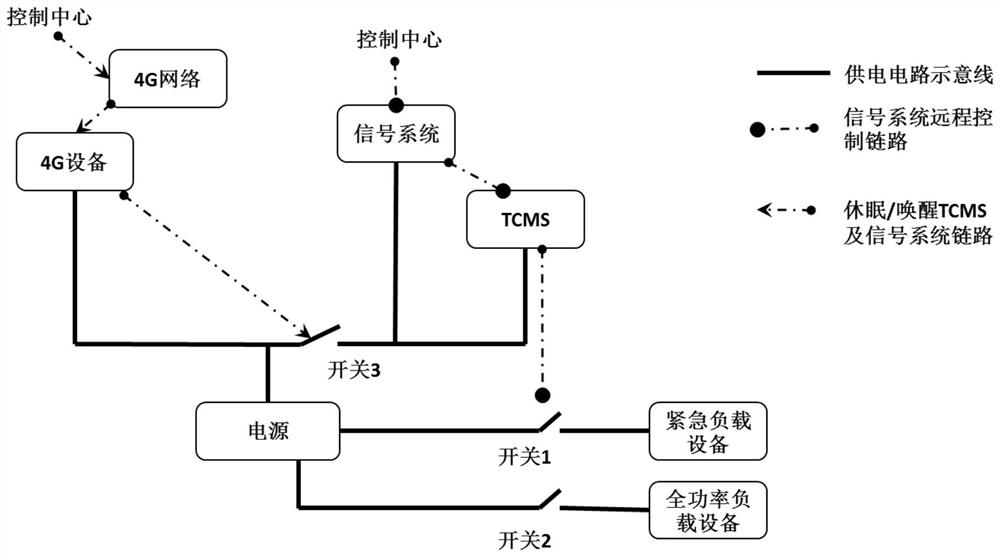 System and method for awakening train from dormancy