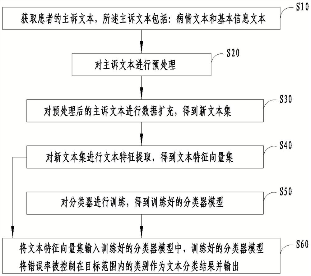 Intelligent triage method and device based on data enhancement technology, storage equipment and terminal