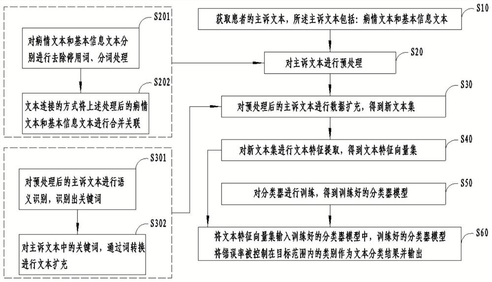 Intelligent triage method and device based on data enhancement technology, storage equipment and terminal