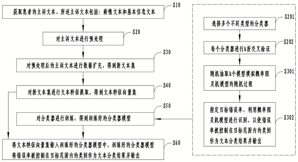 Intelligent triage method and device based on data enhancement technology, storage equipment and terminal