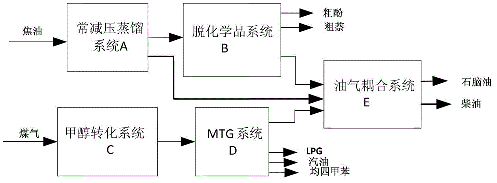 A method of coupling polygeneration of oil and gas in coal chemical industry