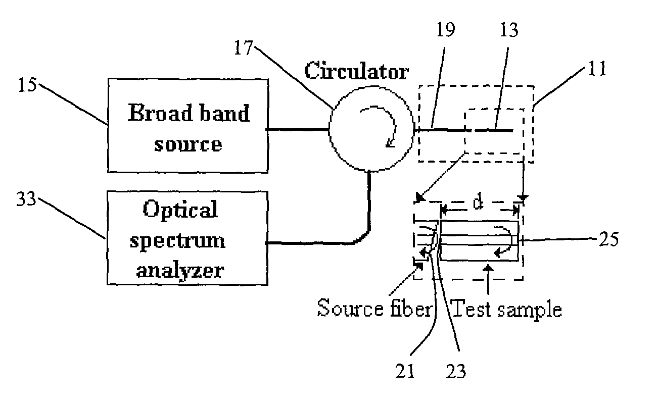 System and method to determine chromatic dispersion in short lengths of waveguides using a common path interferometer