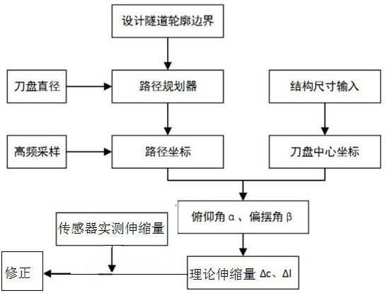 A Control Calculation Method for the Propulsion System of Flexible Boom Tunneling Machine