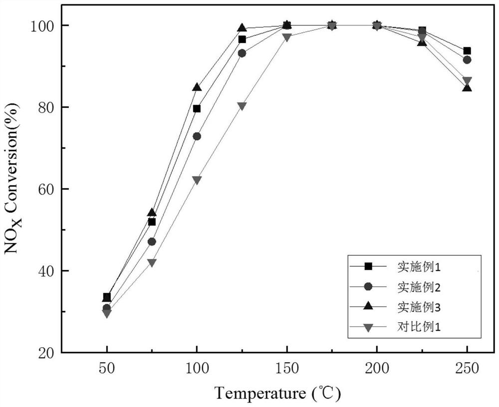 Low-temperature denitration catalyst and preparation method and application thereof