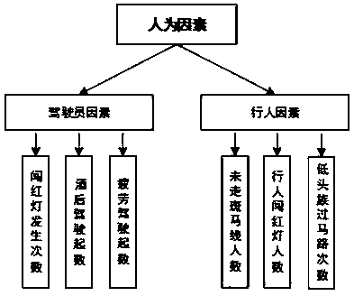 Urban intersection traffic risk index evaluation method based on composite weight