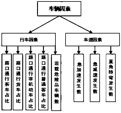 Urban intersection traffic risk index evaluation method based on composite weight