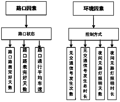 Urban intersection traffic risk index evaluation method based on composite weight