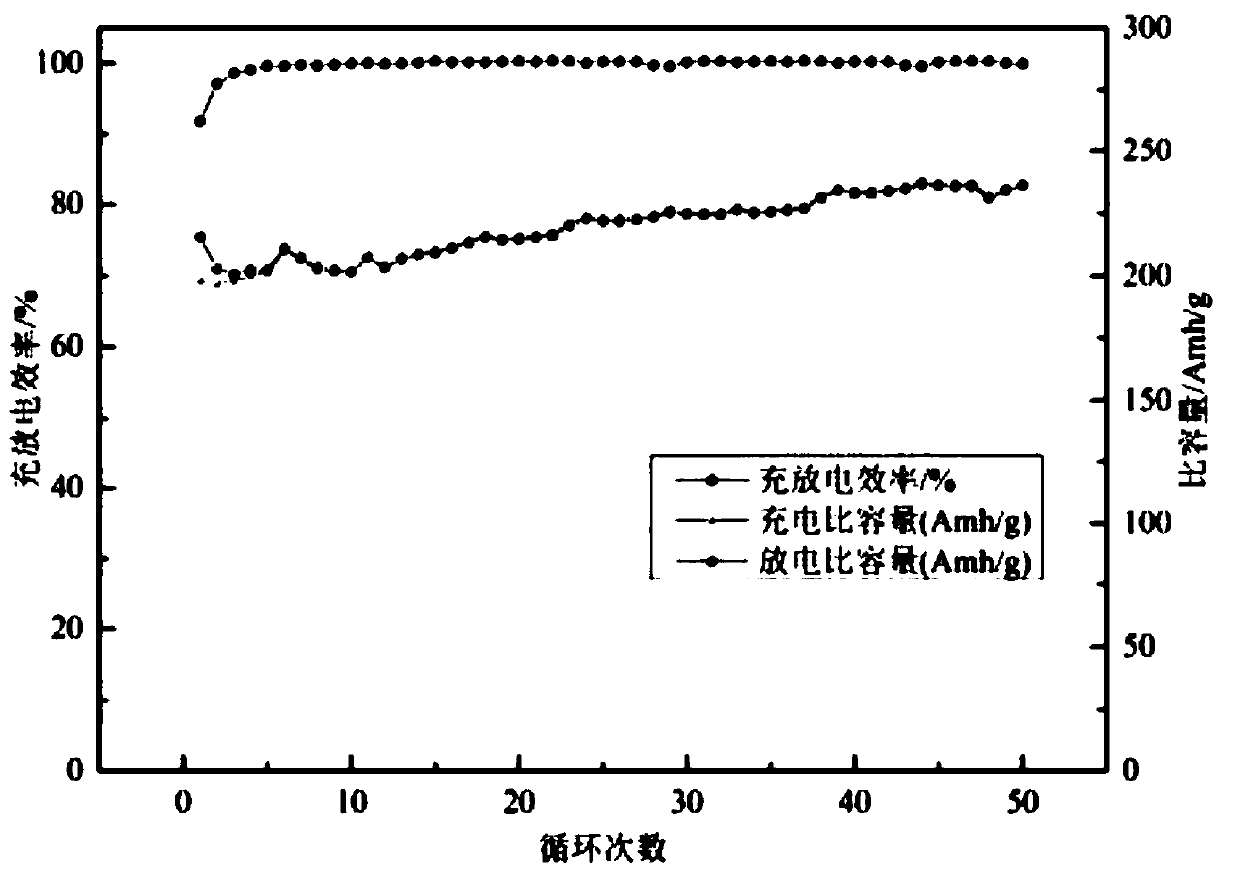 Preparation methods of microcrystal graphite cathode electrode plate and button lithium battery