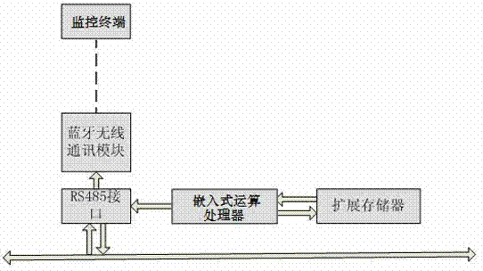 Field level bluetooth communication monitoring module based on bluetooth wireless communication