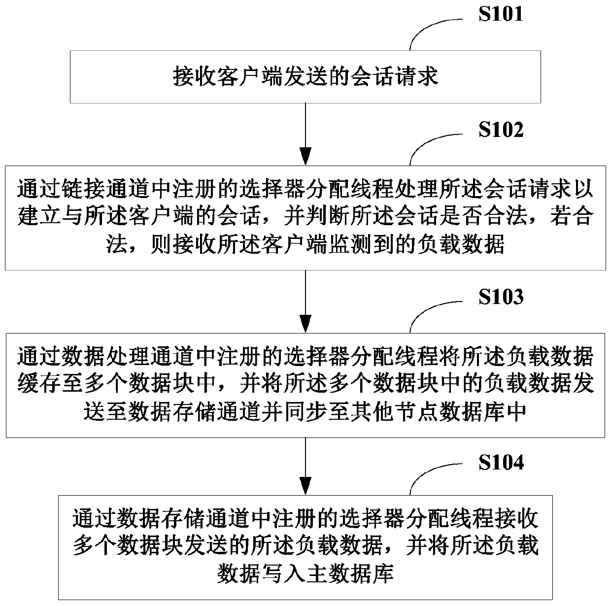 A method and system for collecting, processing and storing high-concurrency mass data