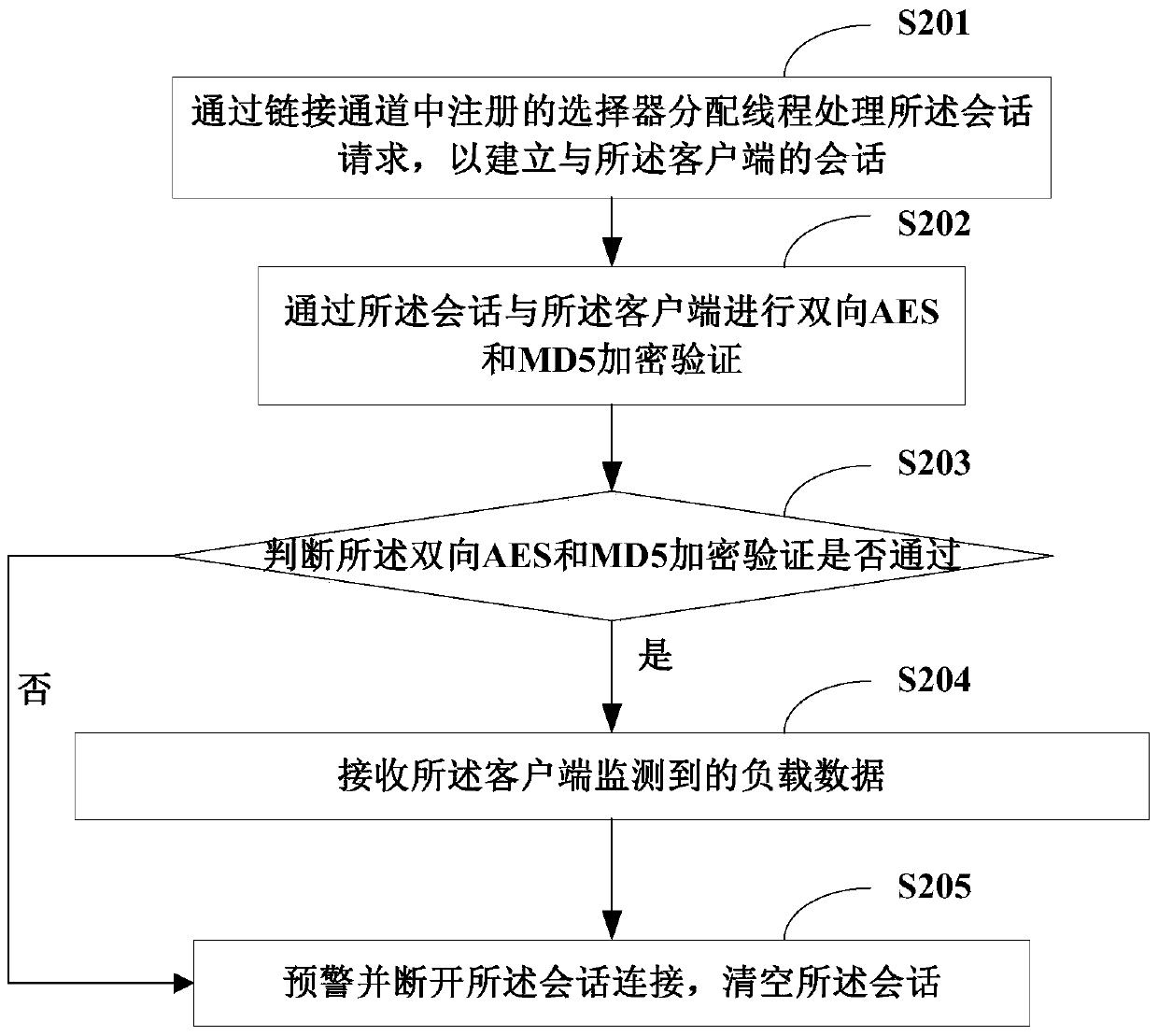 A method and system for collecting, processing and storing high-concurrency mass data