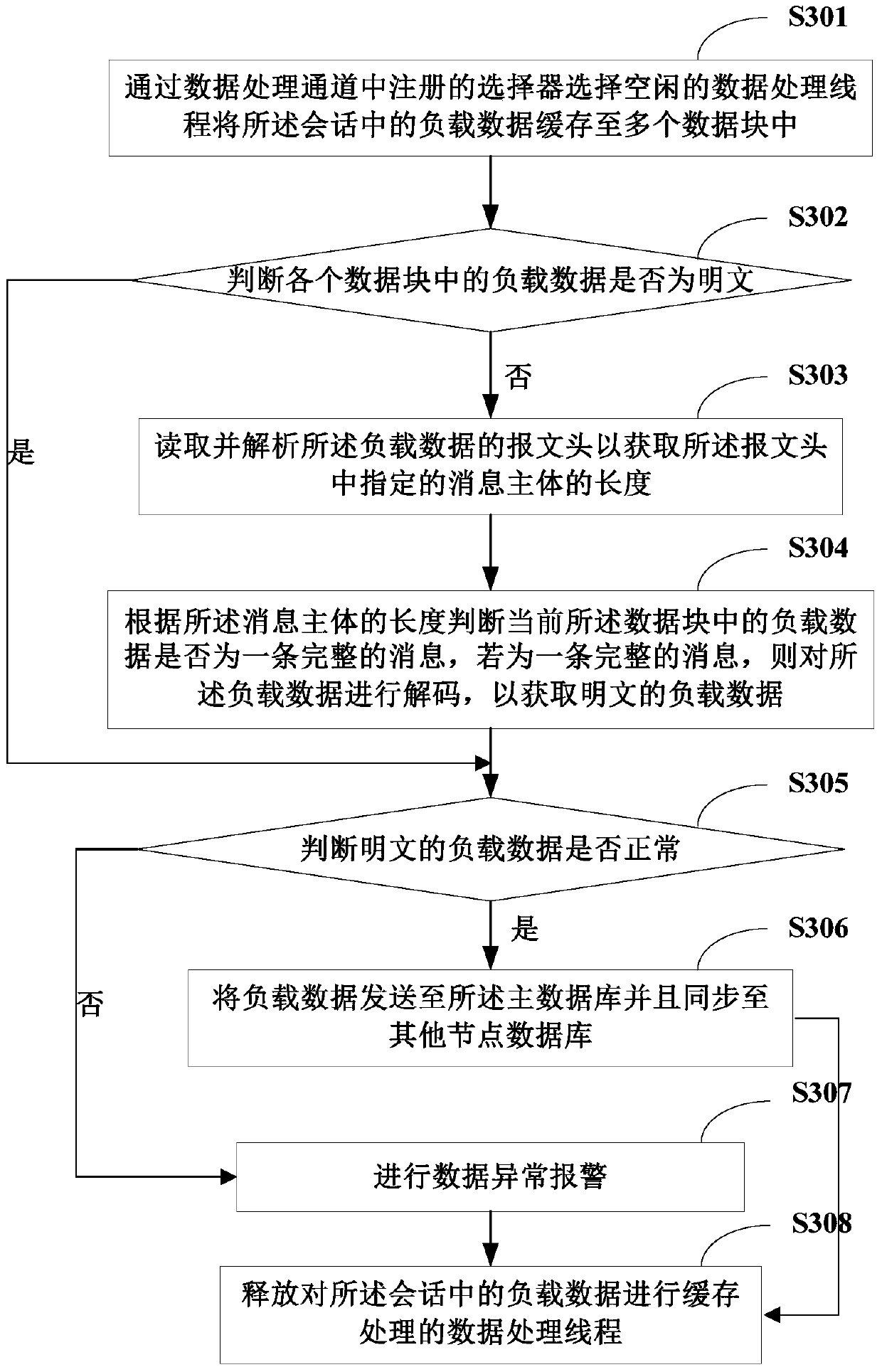 A method and system for collecting, processing and storing high-concurrency mass data