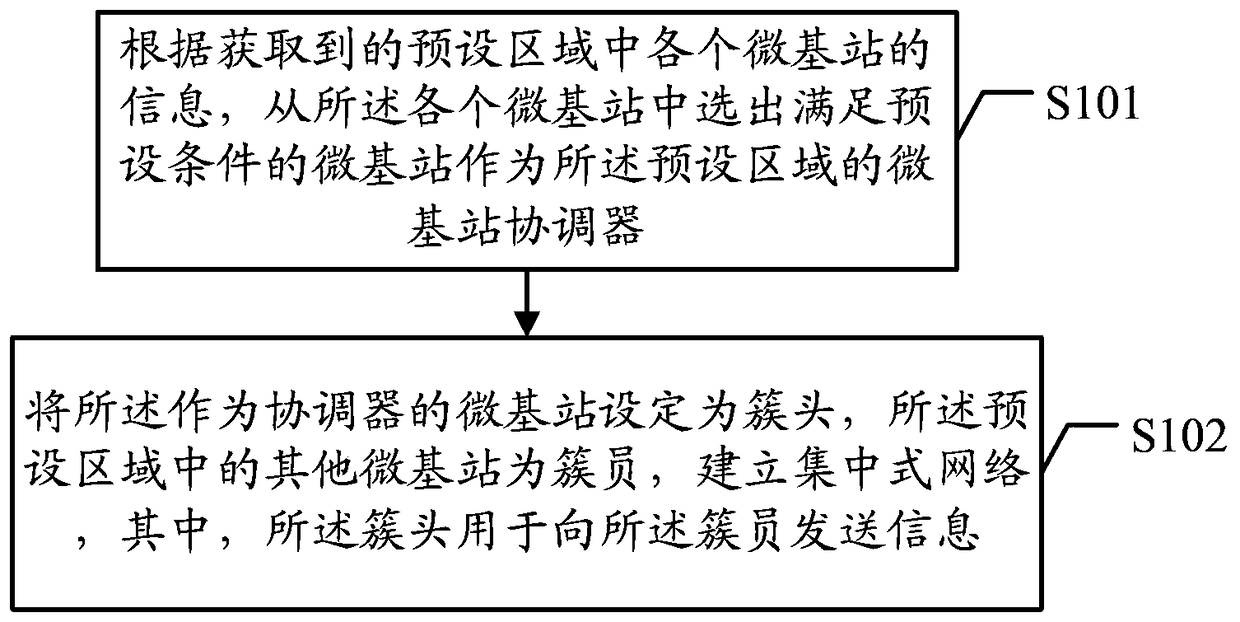 A centralized networking method and terminal equipment