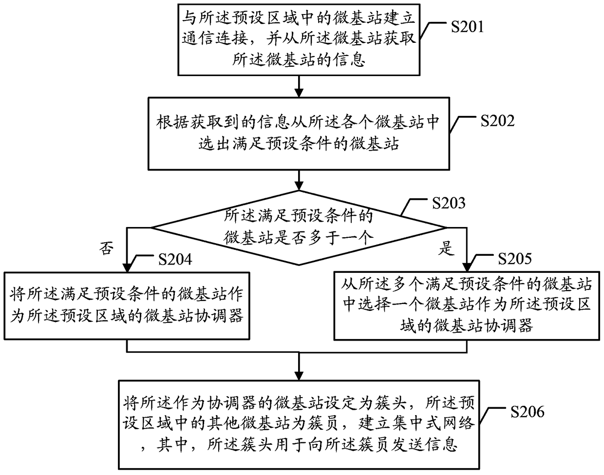 A centralized networking method and terminal equipment