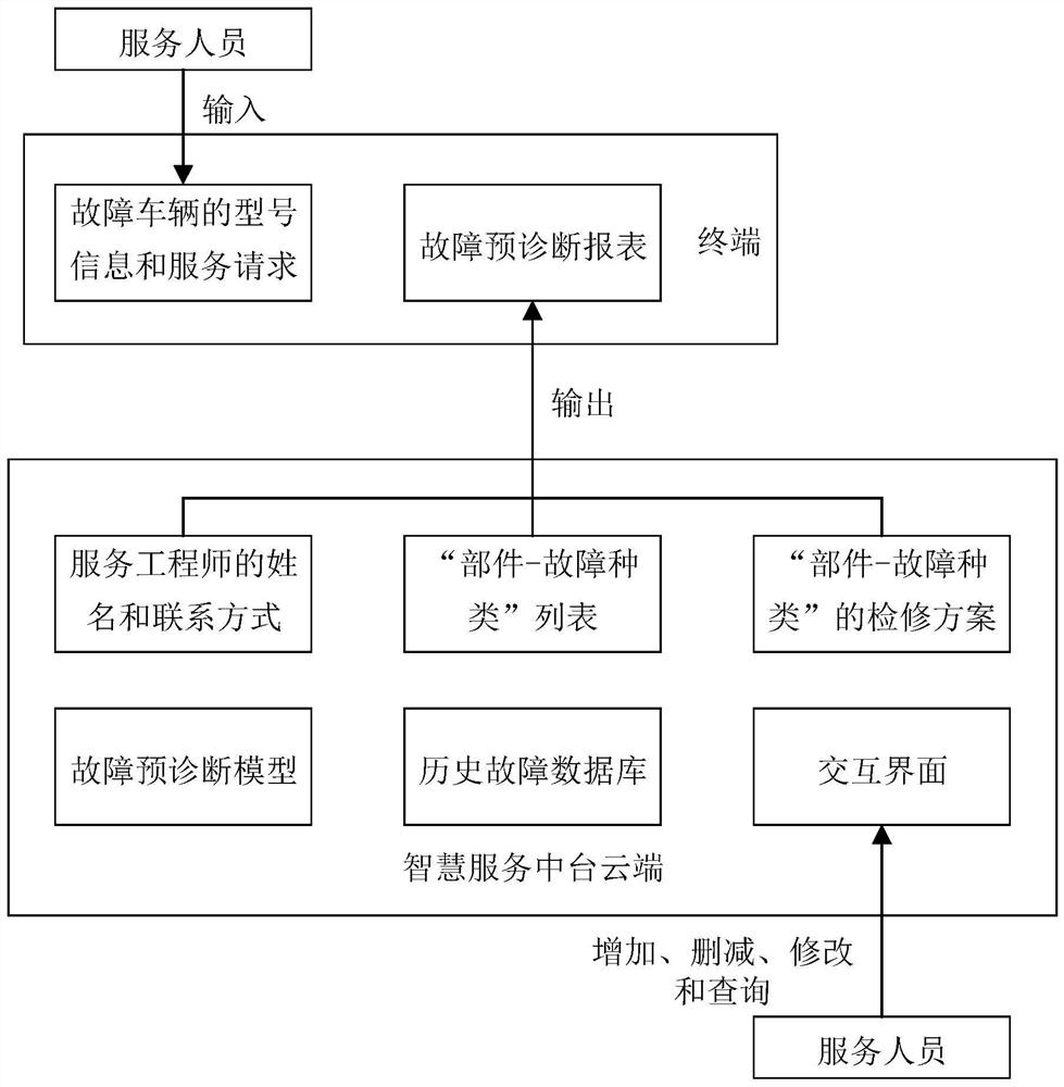 Method for engineering equipment, processor and server