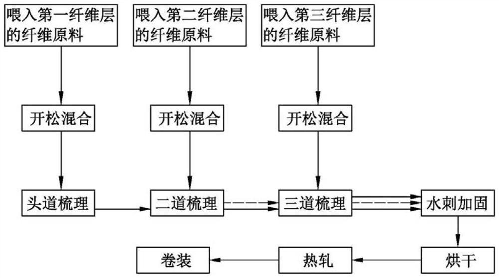 Directly-lapped three-carding spunlace non-woven fabric and preparation method thereof