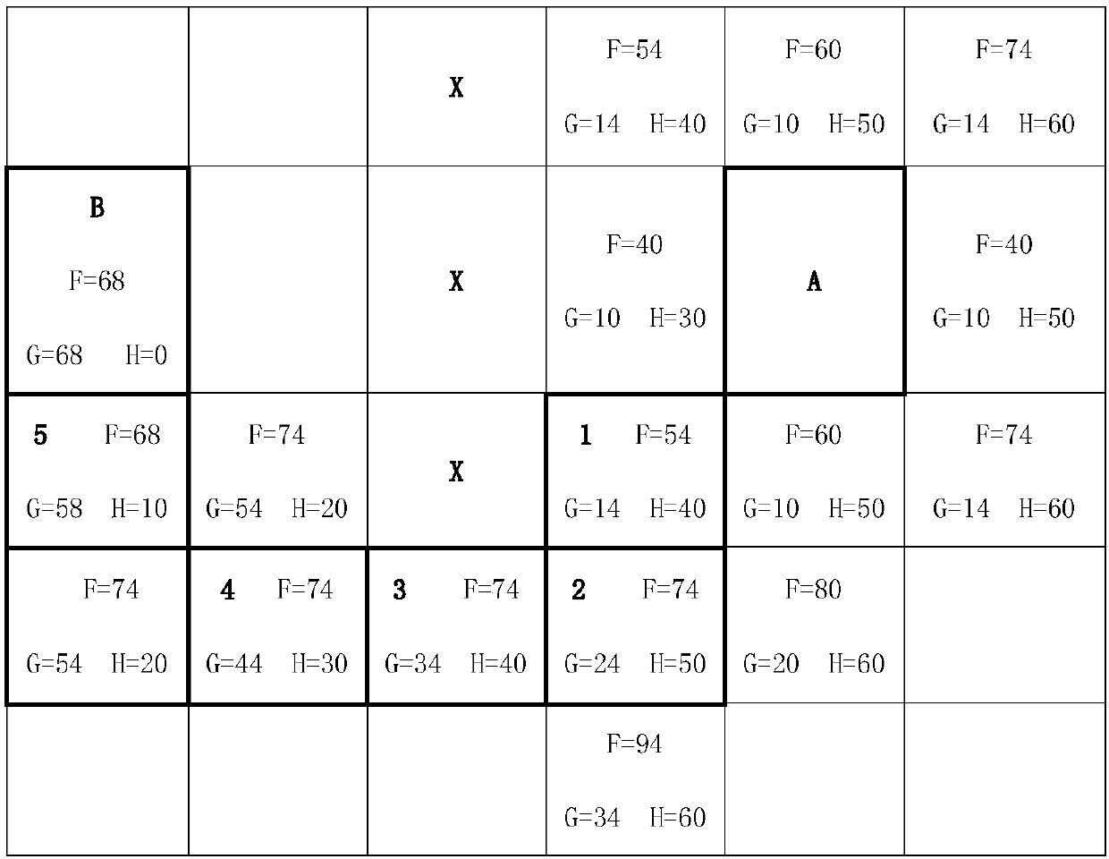 Logistics distribution vehicle scheduling method based on improved A* algorithm