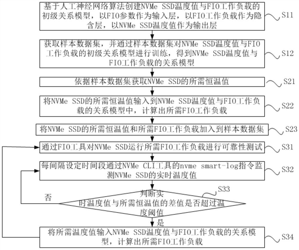 NVMe SSD constant-temperature reliability testing method and device