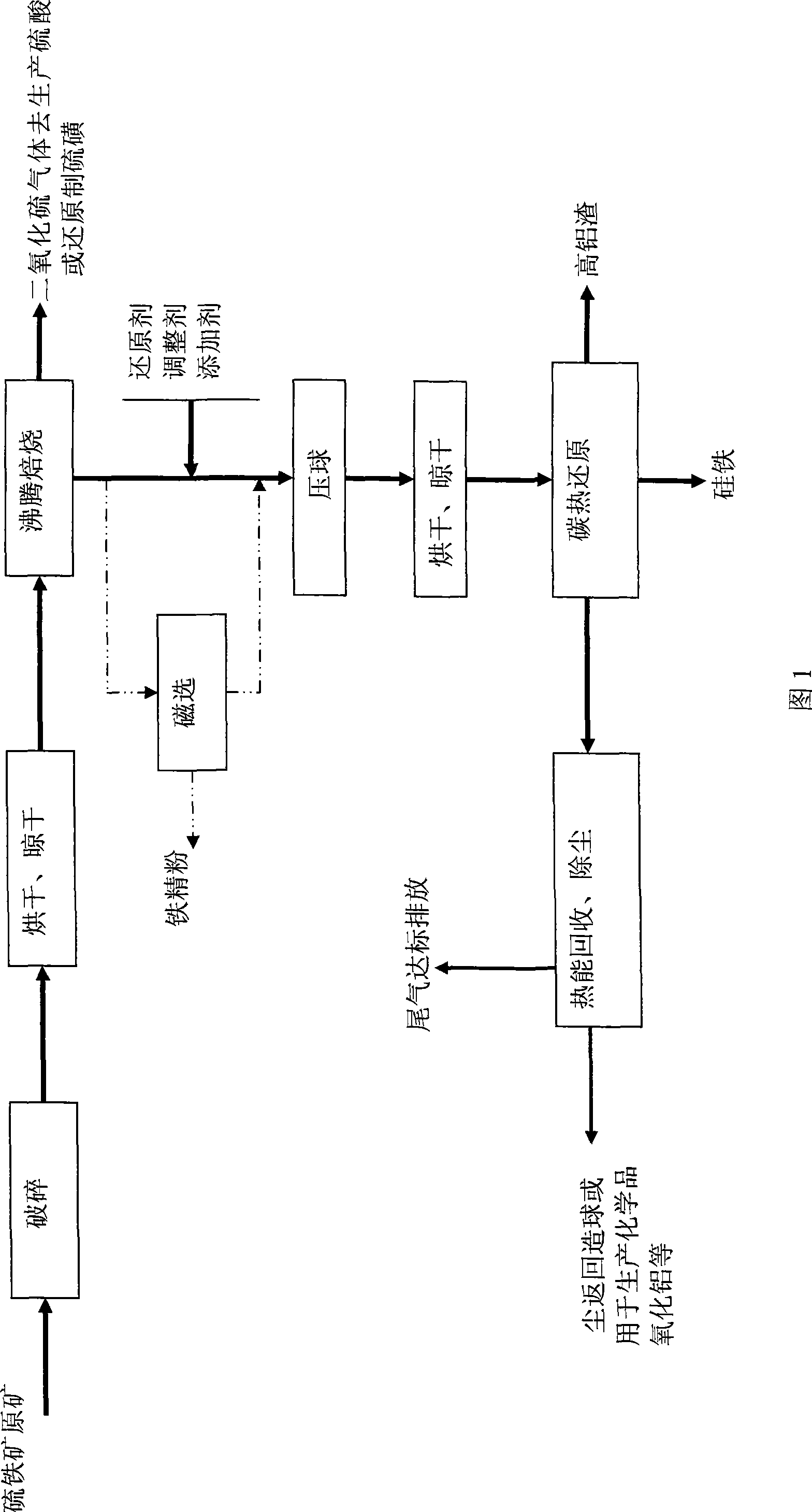 Method for comprehensive utilization of middle and low grade ferro-sulphur ore and by-production of high-alumina slag and ferrosilicon