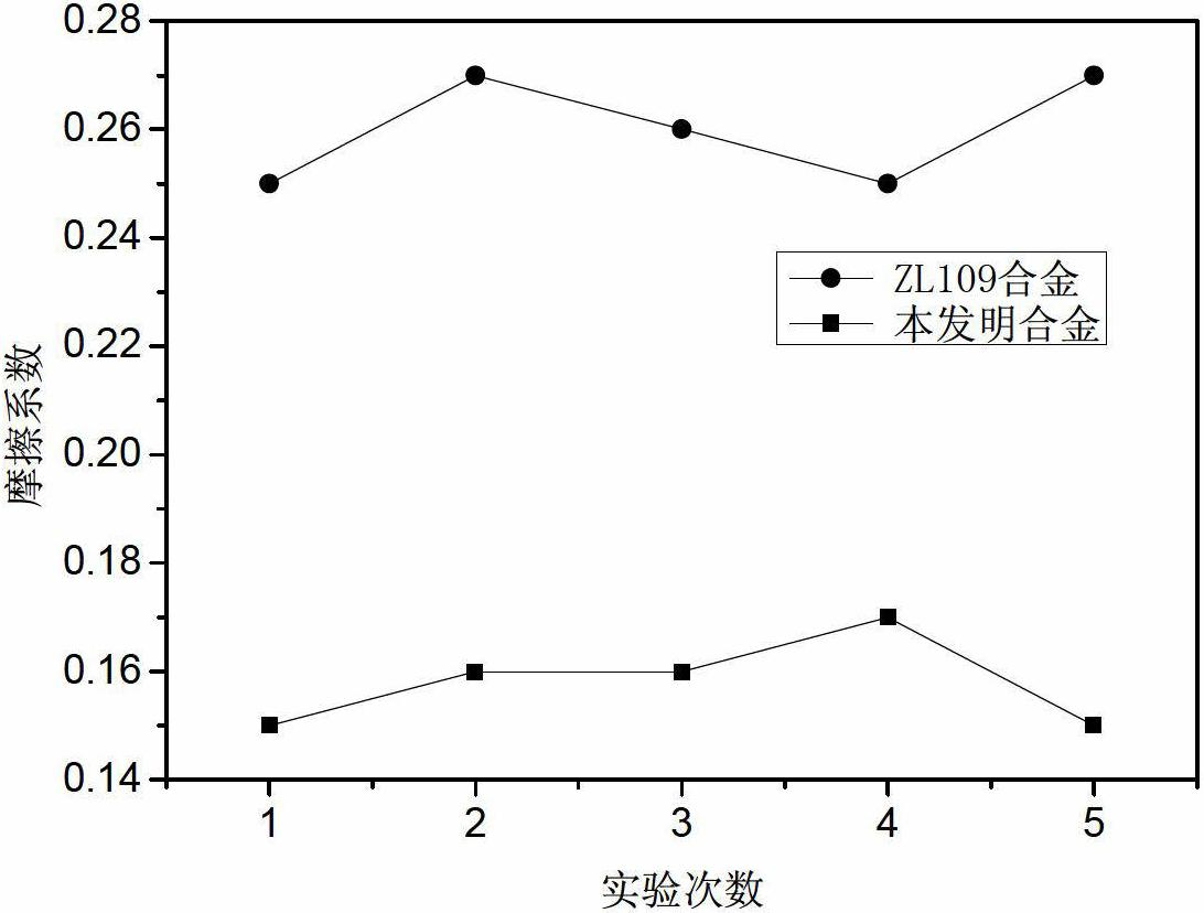 Eutectic aluminum silicon alloy piston material of vehicle engine