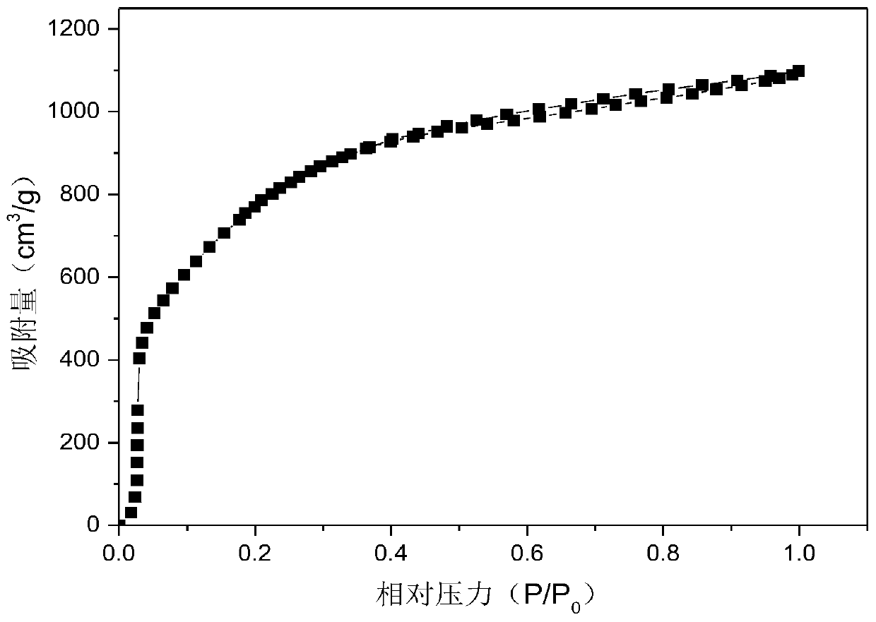 Method for preparing porous carbon from scallions and waste