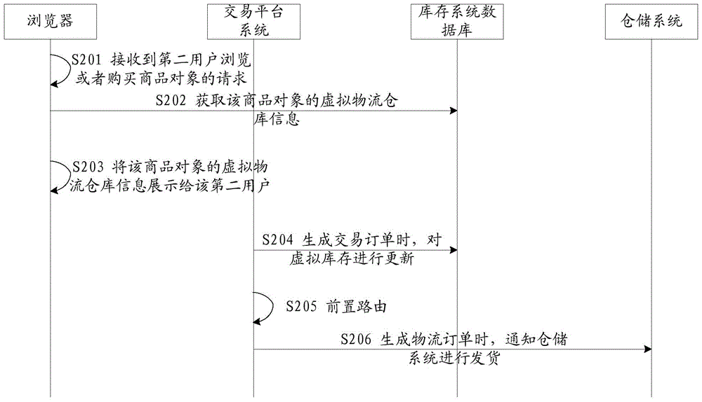 Information processing method and system of commodity object