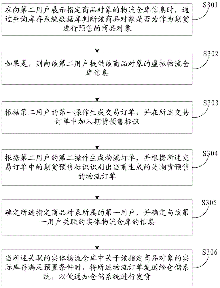 Information processing method and system of commodity object