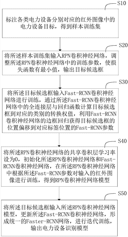 Electric power device identification model construction method and system, and identification method of electric power device