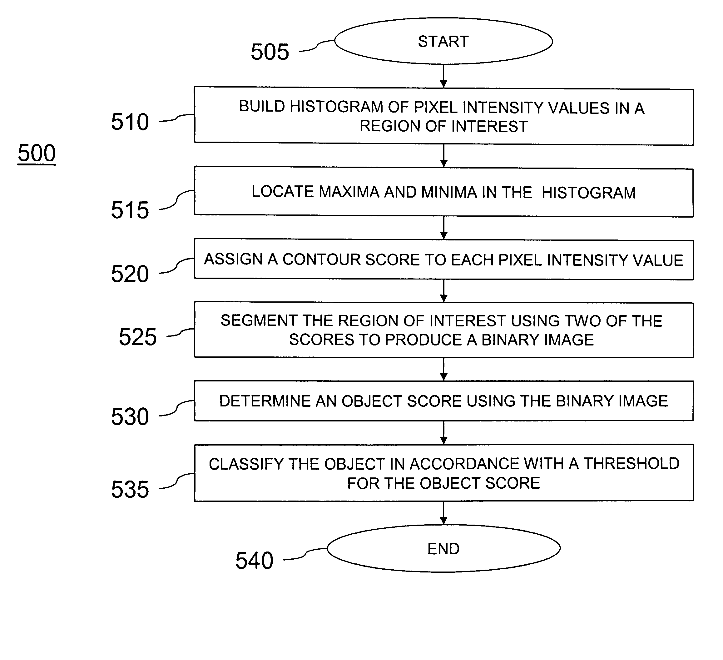 Method and apparatus for differentiating pedestrians, vehicles, and other objects