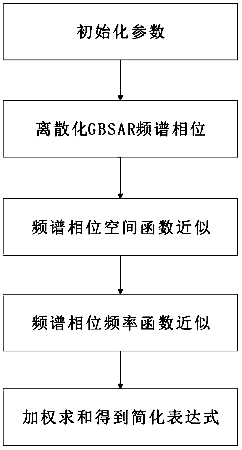 Method applied to simplification of random-configuration bistatic synthetic aperture radar echo frequency spectrum