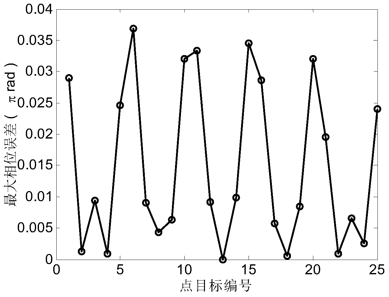 Method applied to simplification of random-configuration bistatic synthetic aperture radar echo frequency spectrum