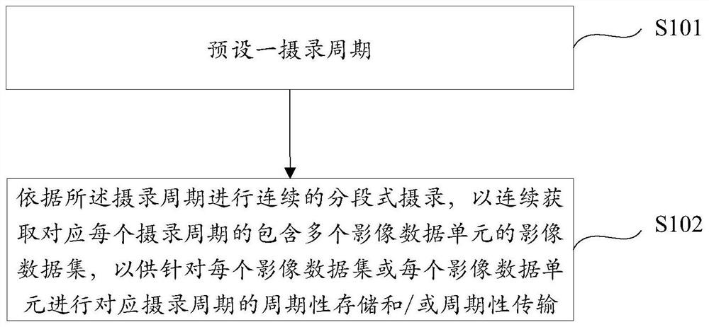 Periodic video recording method, device thereof, equipment and medium