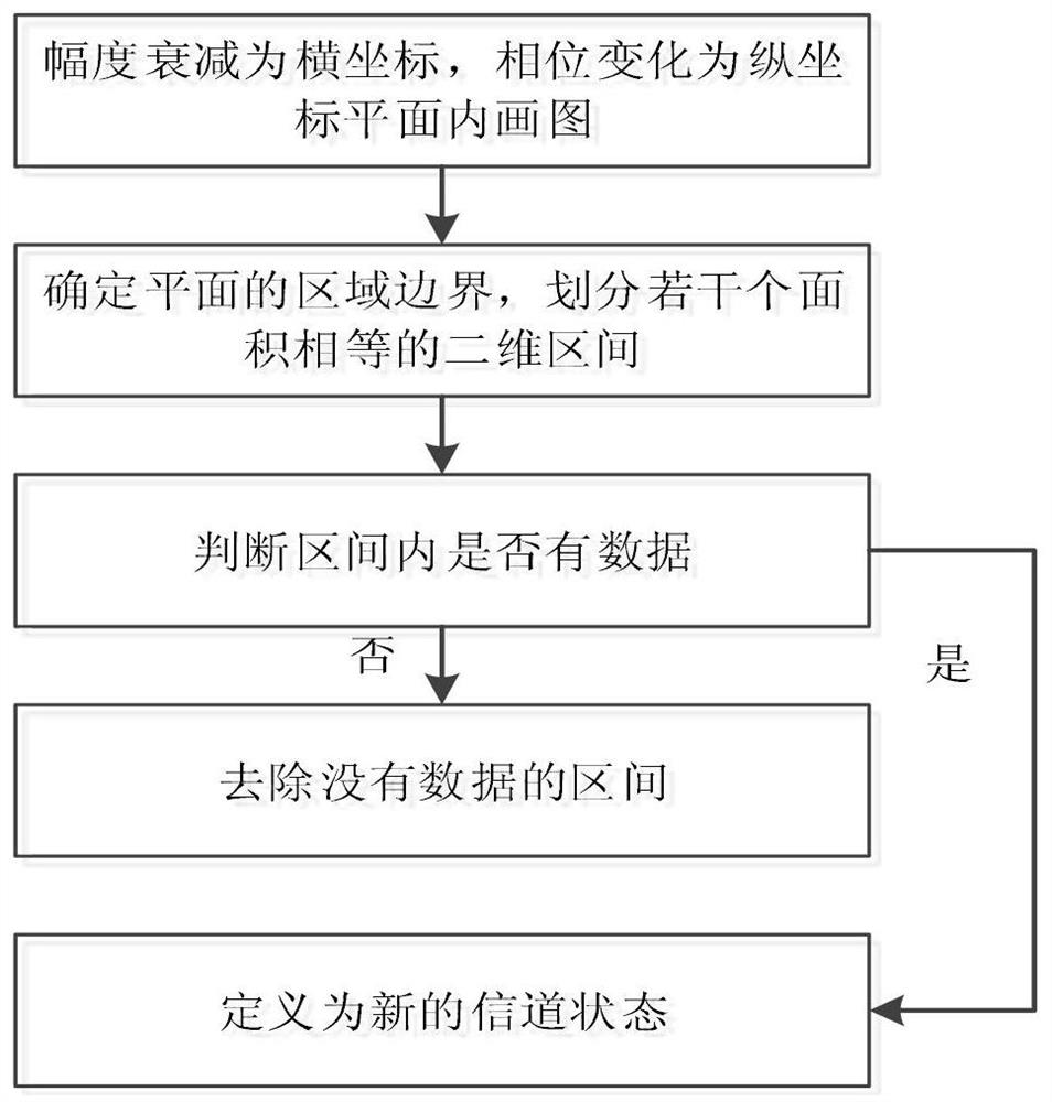 Dynamic plasma sheath channel amplitude and phase combined modeling method