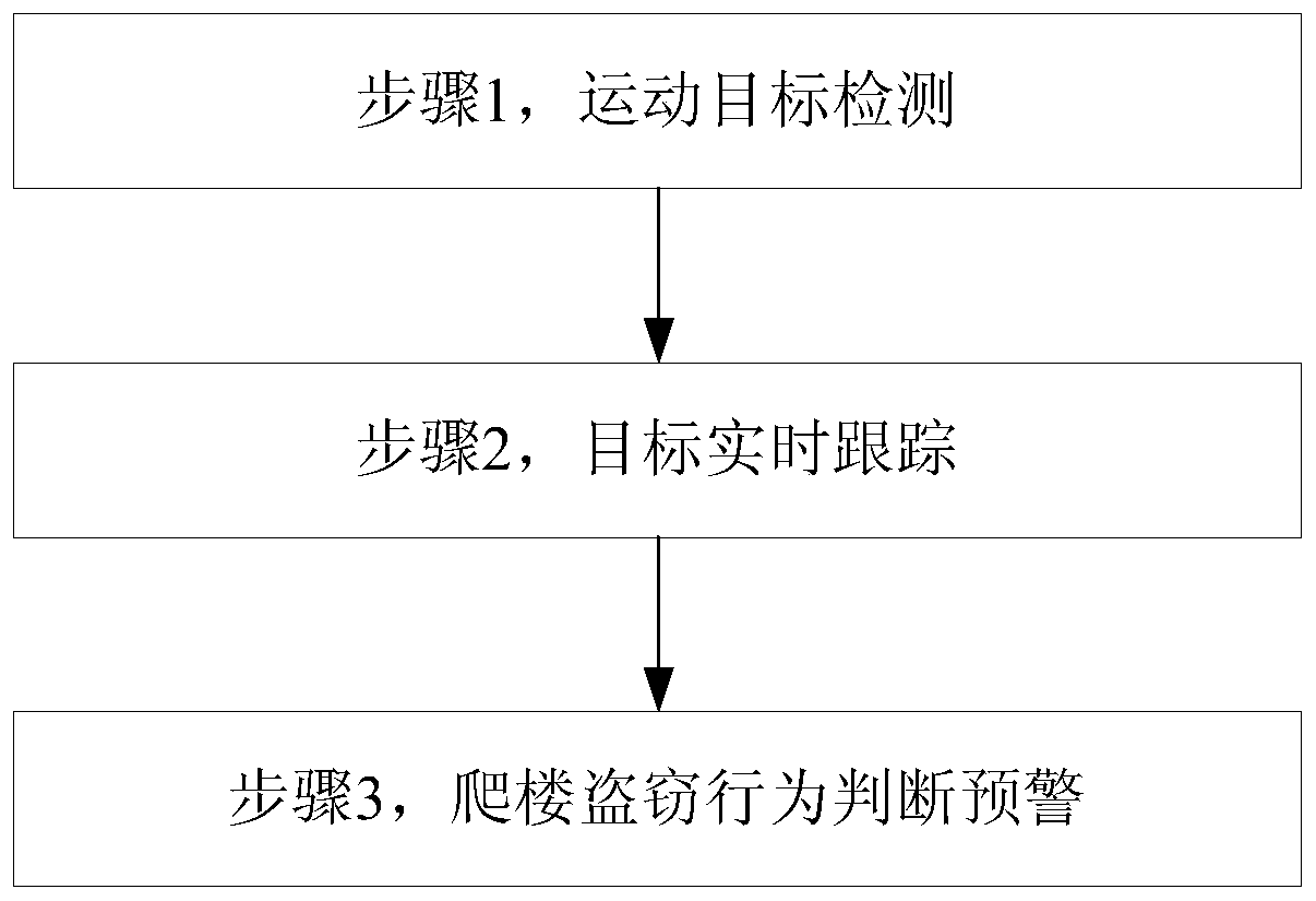 A method and system for detecting theft by climbing stairs and turning over windows based on video surveillance