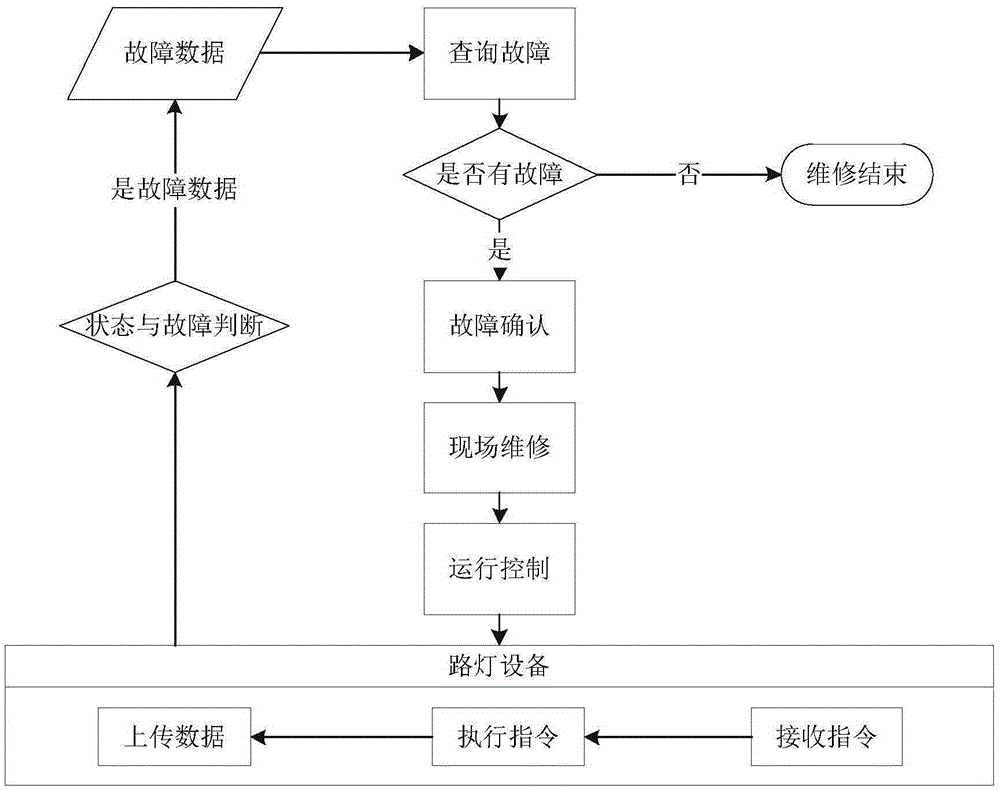 Field debugging and maintenance method of street lamp on the basis of mobile terminal