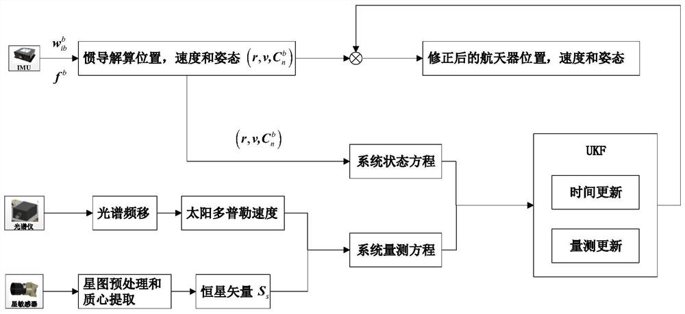 Spacecraft inertia/fixed star starlight vector/solar Doppler velocity combined navigation method