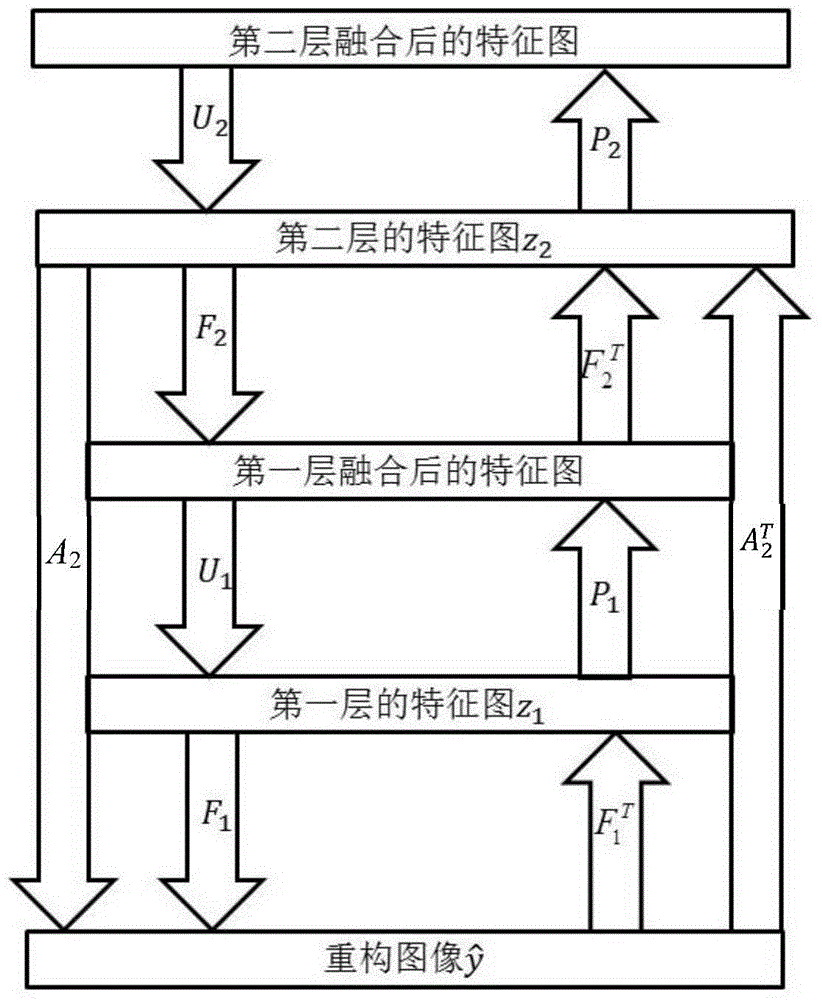 Scene identification method based on deconvolution deep network learning with weight