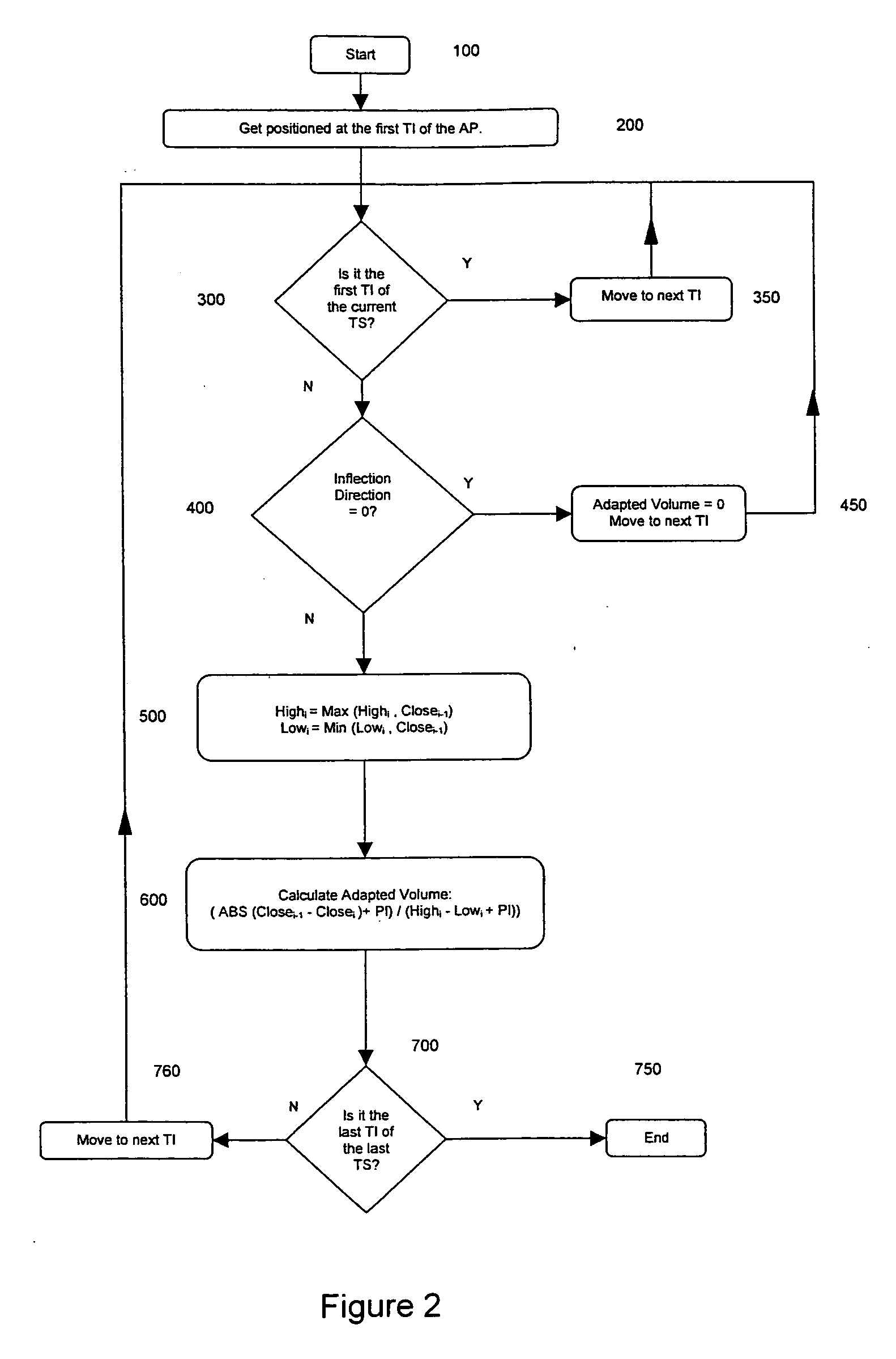 Method to determine price inflections of securities