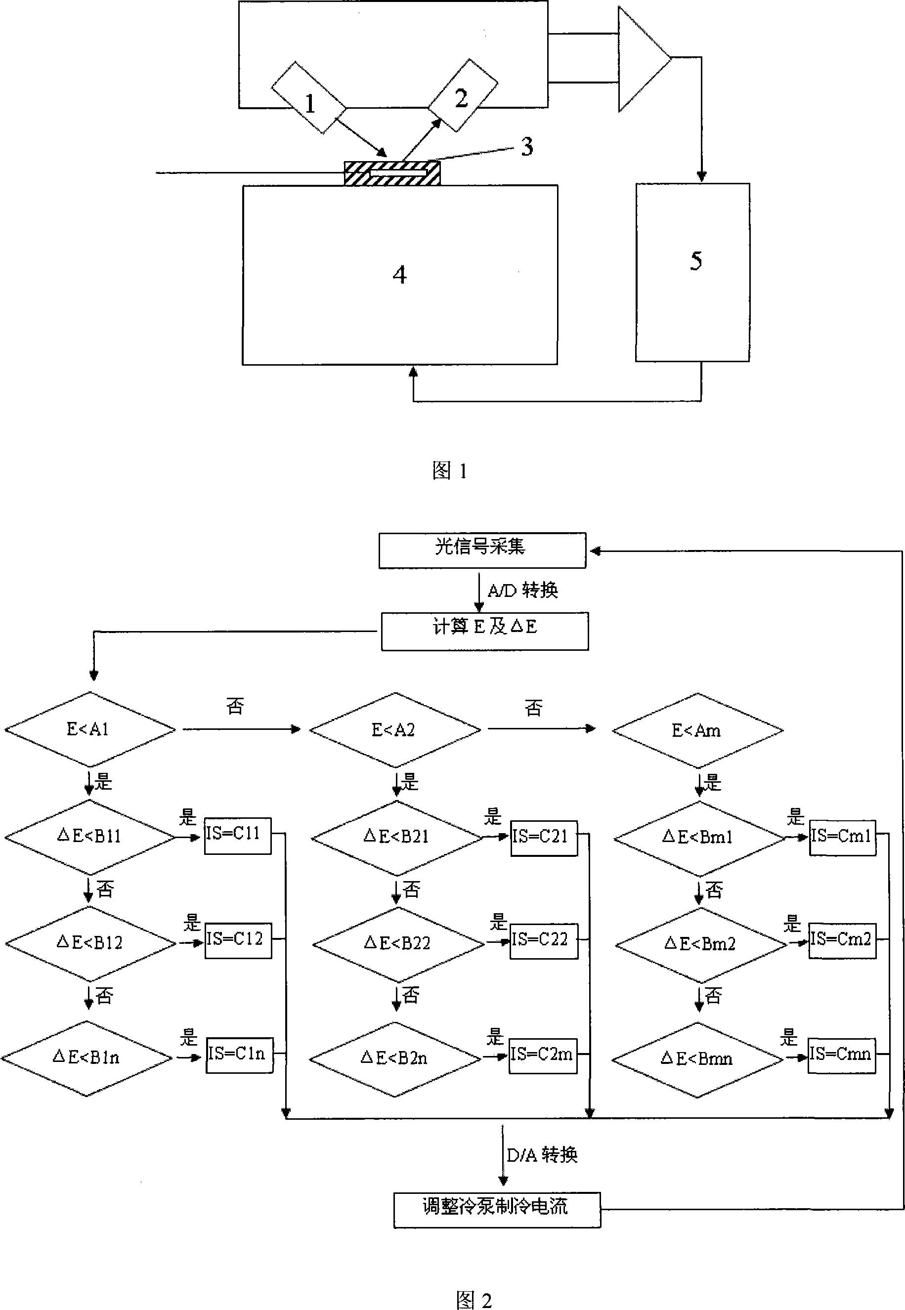 Chilled-mirror type dew point instrument control method