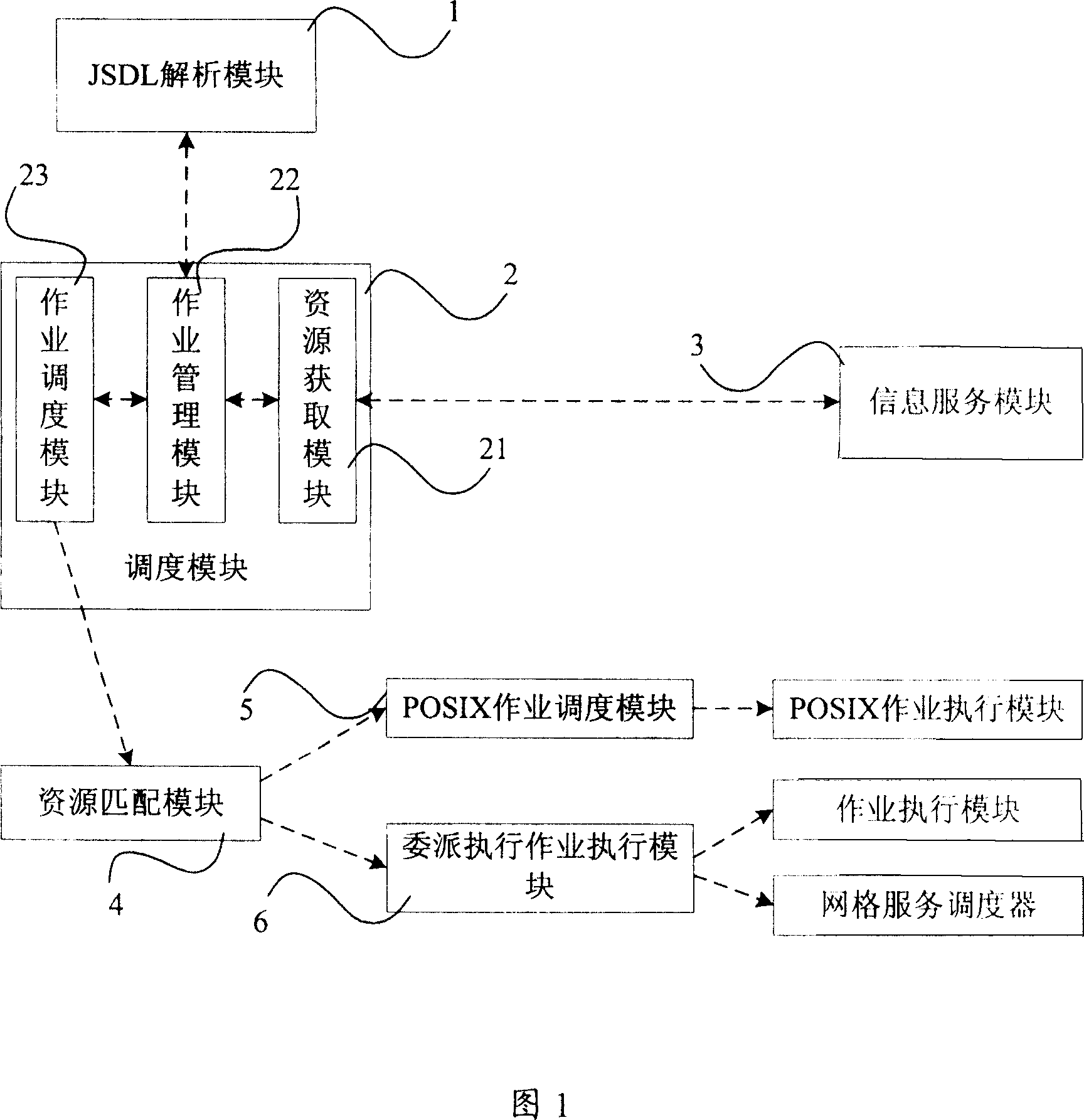 Service grid scheduling device and scheduling method