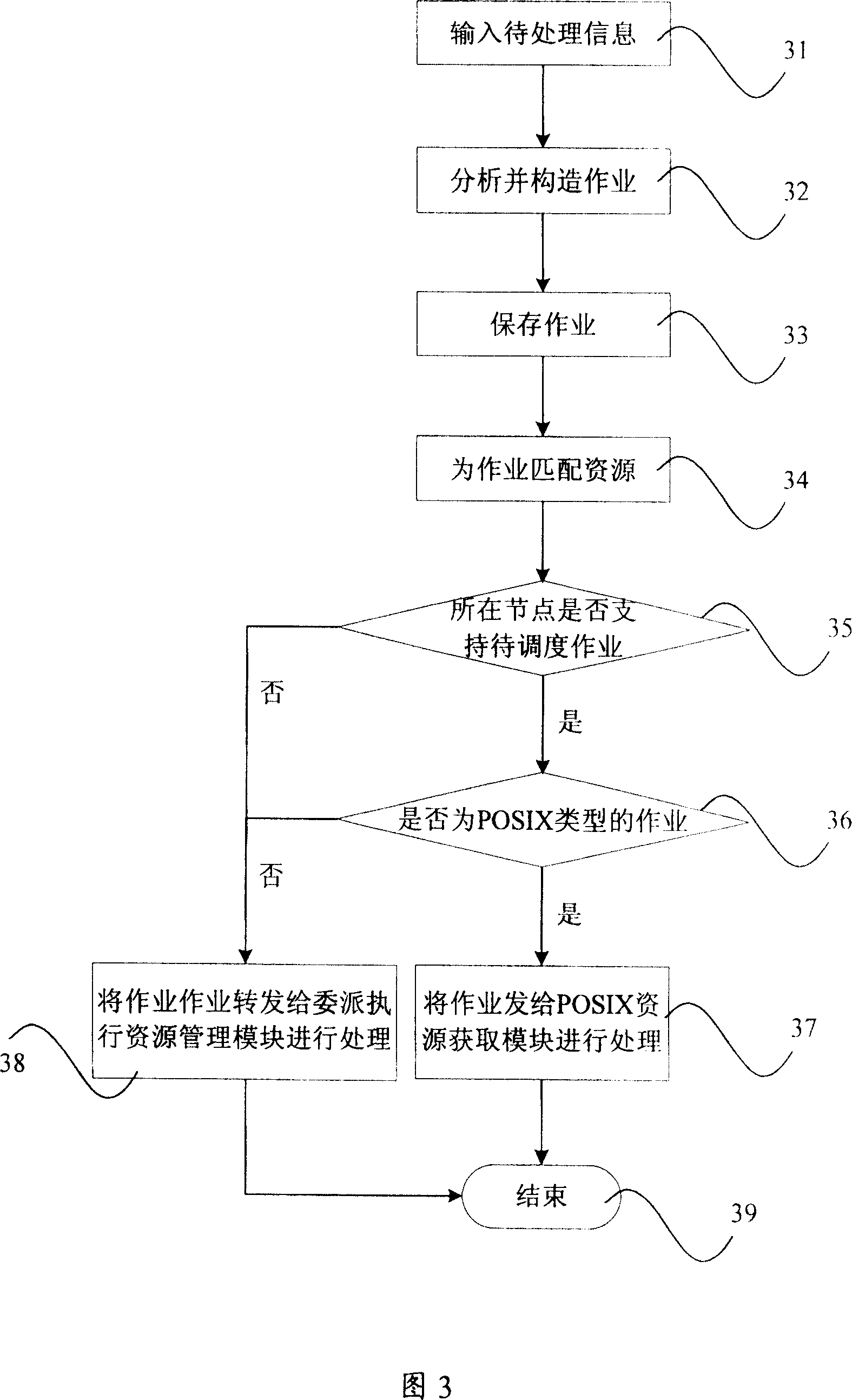 Service grid scheduling device and scheduling method