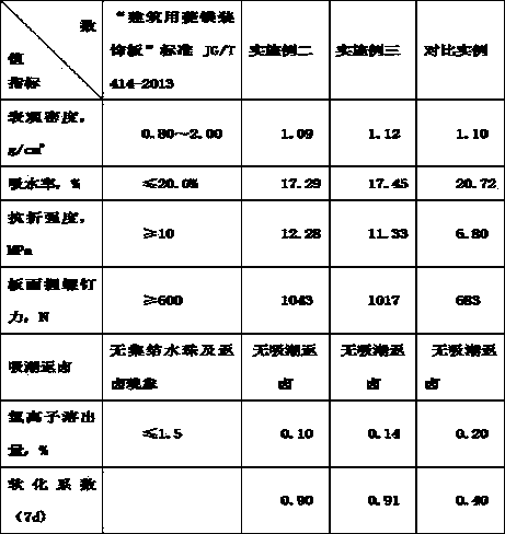 Water-resistant magnesium oxysulfate fire-proof plate and manufacturing method thereof