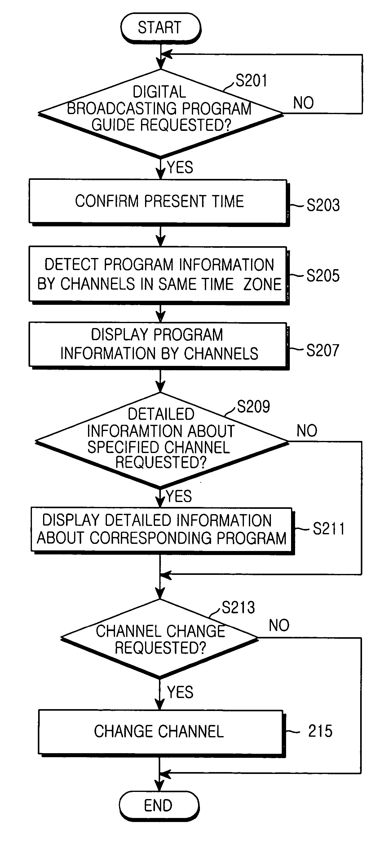 Digital broadcast receiving terminal for providing program information for a specific time period and method thereof