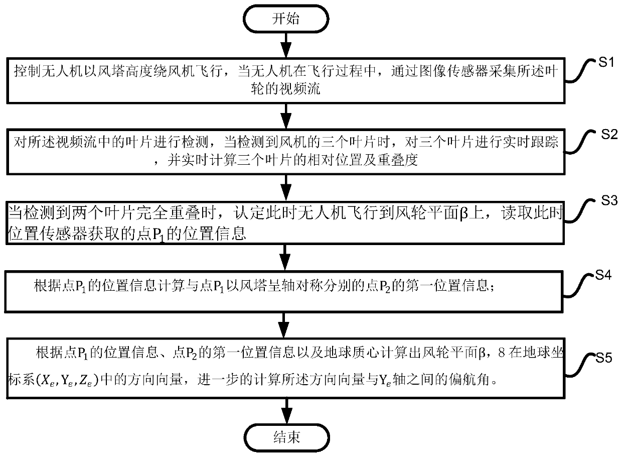 Method and system for wind turbine yaw angle measurement and calculation by UAV