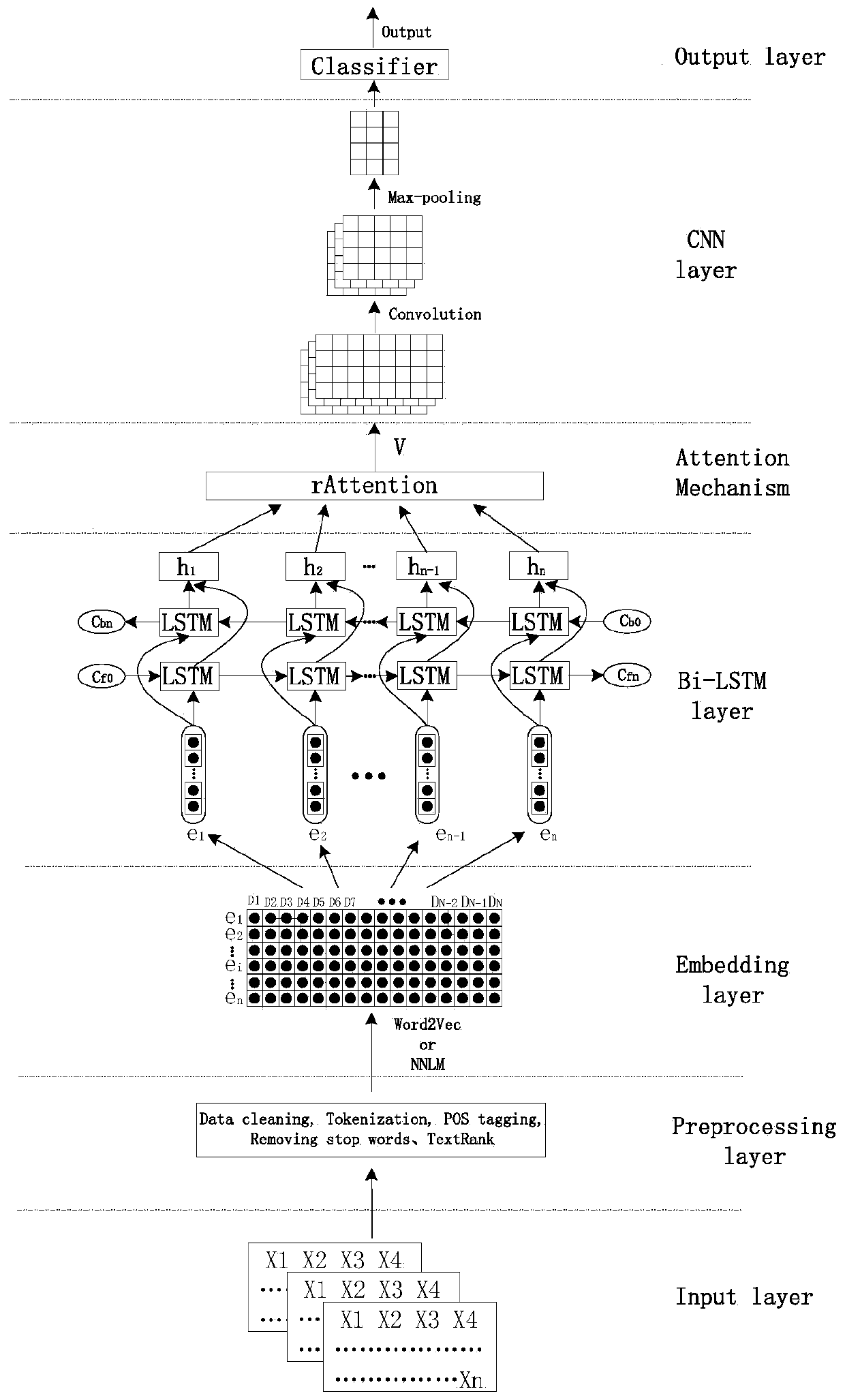 Multi-class Chinese text classification method fusing global and local features