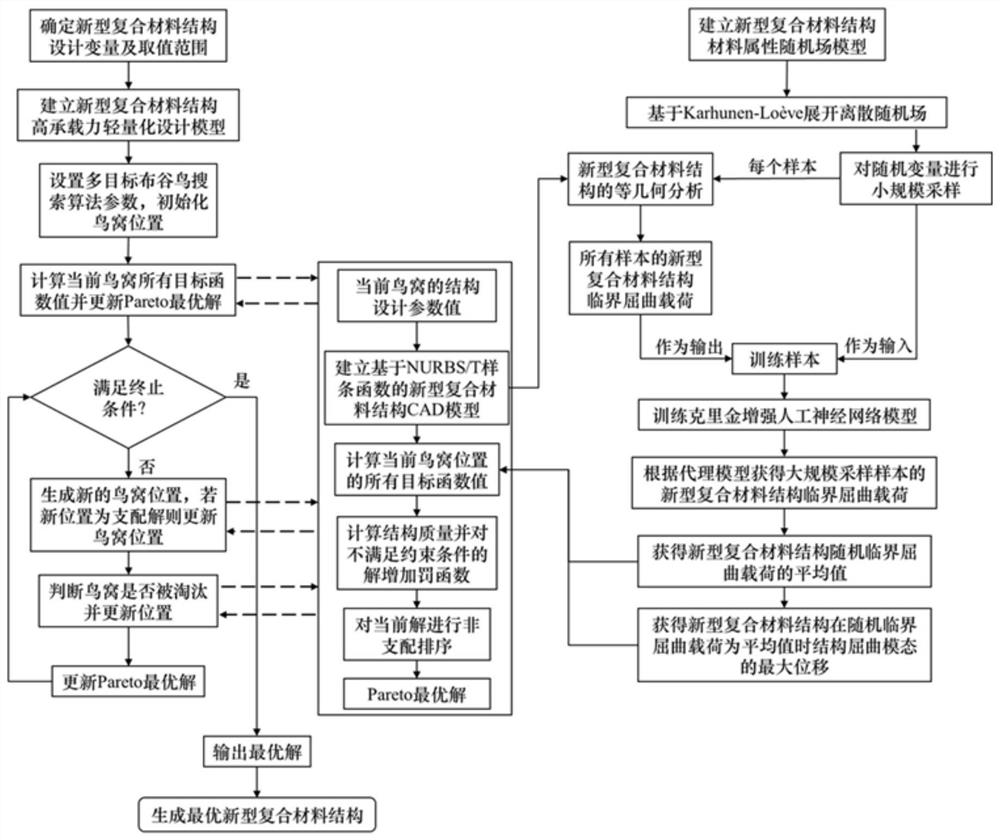 High-bearing-capacity lightweight design method for novel composite material structure