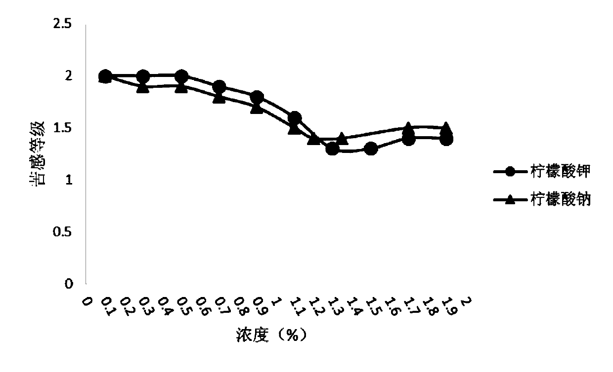 A composition for covering bad mouthfeel and its application in oral care products